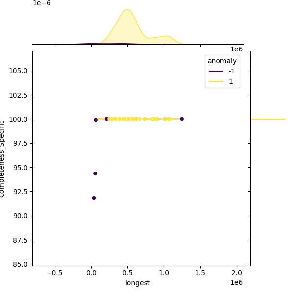 Corynebacterium pseudodiphtheriticum_sample_longest_Completeness_Specific.png
